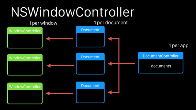 NSWindowController
Document
Document
Document
DocumentController
documents
WindowController
WindowController
WindowController
1 per window 1 per document
1 per app
