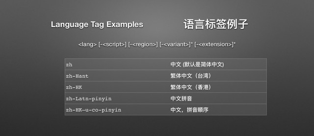 ᧍᥺ຽᓋֺৼ
zh Ӿ෈ (ἕᦊฎᓌ֛Ӿ෈)
zh-Hant ᔺ֛Ӿ෈ҁݣკ҂
zh-HK ᔺ֛Ӿ෈ҁḕ჈҂
zh-Latn-pinyin Ӿ෈೪ᶪ
zh-HK—u-co-pinyin Ӿ෈҅೪ᶪᶲଧ
 [-] [-<region>] [-<variant>]* [-<extension>]*
Language Tag Examples
