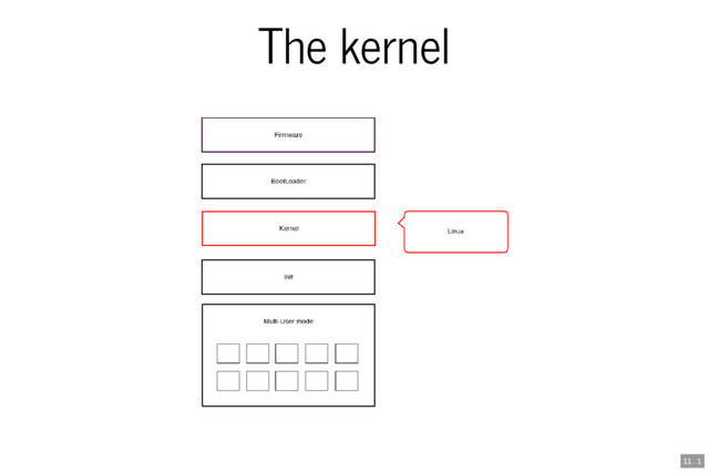 The kernel
11 . 1
