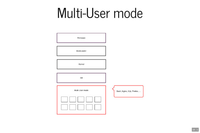 Multi-User mode
16 . 1
