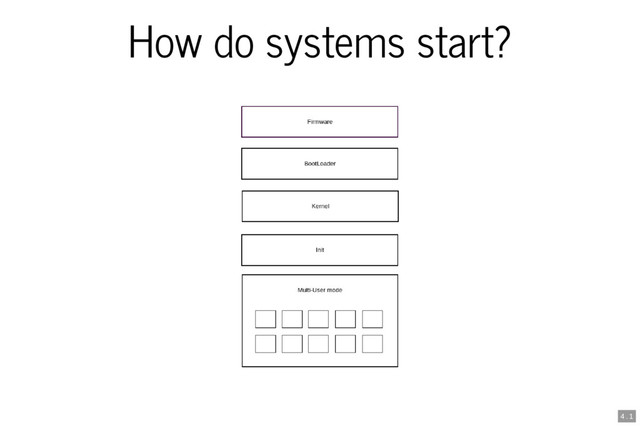 How do systems start?
4 . 1
