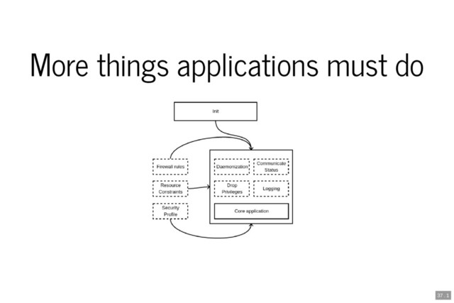 More things applications must do
37 . 1
