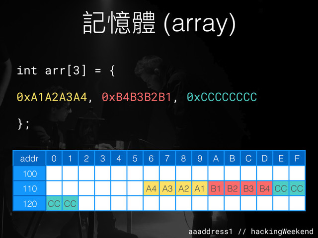 aaaddress1 // hackingWeekend
記憶體 (array)
addr 0 1 2 3 4 5 6 7 8 9 A B C D E F
100
110 A4 A3 A2 A1 B1 B2 B3 B4 CC CC
120 CC CC
int arr[3] = {
0xA1A2A3A4, 0xB4B3B2B1, 0xCCCCCCCC
};
