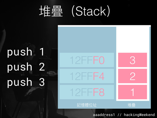 aaaddress1 // hackingWeekend
堆疊（Stack）
堆疊
堆疊
1
2
3
12FFF8
12FFF4
12FFF0
記憶體位址
push 1
push 2
push 3

