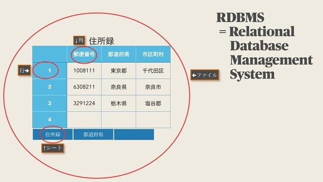 ॅॴ࿥
༣ศ൪߸ ౎ಓ෎ݝ ࢢ۠ொଜ
1 1008111 ౦ژ౎ ઍ୅ా۠
2 6308211 ಸྑݝ ಸྑࢢ
3 3291224 ಢ໦ݝ Ԙ୩܊
4
←ϑΝΠϧ
↑γʔτ
↓ྻ
ߦ→
ॅॴ࿥ ౎ಓ෎ݝ
RDBMS
= Relational
Database
Management
System
