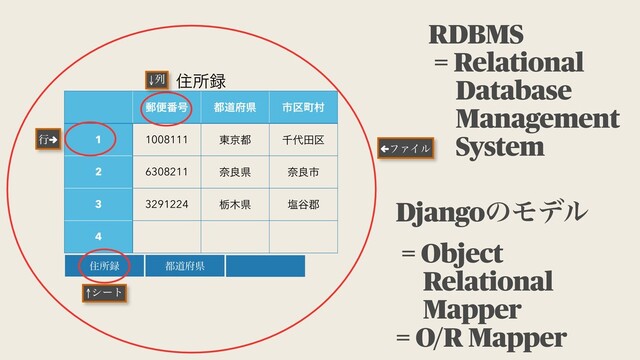 ॅॴ࿥
༣ศ൪߸ ౎ಓ෎ݝ ࢢ۠ொଜ
1 1008111 ౦ژ౎ ઍ୅ా۠
2 6308211 ಸྑݝ ಸྑࢢ
3 3291224 ಢ໦ݝ Ԙ୩܊
4
←ϑΝΠϧ
↑γʔτ
↓ྻ
ߦ→
ॅॴ࿥ ౎ಓ෎ݝ
RDBMS
= Relational
Database
Management
System
DjangoͷϞσϧ
= Object
Relational
Mapper
= O/R Mapper
