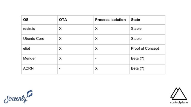 OS OTA Process Isolation State
resin.io X X Stable
Ubuntu Core X X Stable
eliot X X Proof of Concept
Mender X - Beta (?)
ACRN - X Beta (?)
