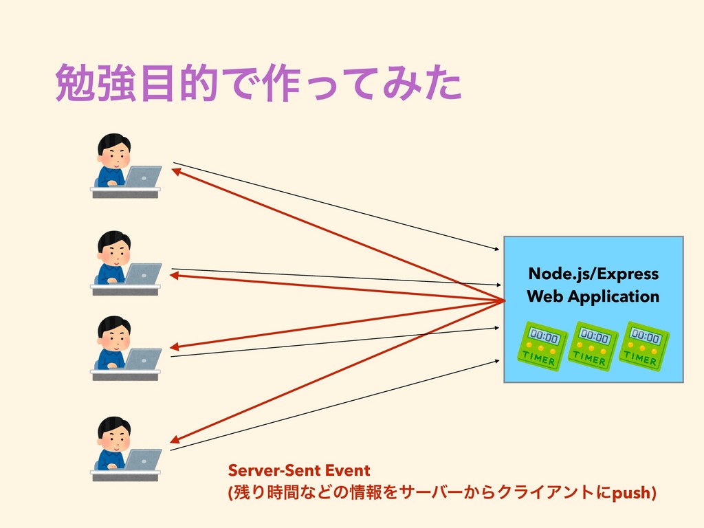 リモートモブプロタイマーを作っている話 Developing A Remote Mob Programming Timer Speaker Deck