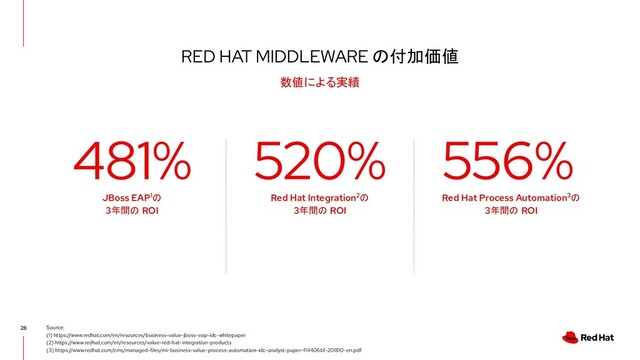 RED HAT MIDDLEWARE の付加価値
28
数値による実績
Source:
(1) https://www.redhat.com/en/resources/business-value-jboss-eap-idc-whitepaper
(2) https://www.redhat.com/en/resources/value-red-hat-integration-products
(3) https://www.redhat.com/cms/managed-files/mi-business-value-process-automation-idc-analyst-paper-f14406bf-201810-en.pdf
481% 520% 556%
Red Hat Integration2の
3年間の ROI
JBoss EAP1の
3年間の ROI
Red Hat Process Automation3の
3年間の ROI

