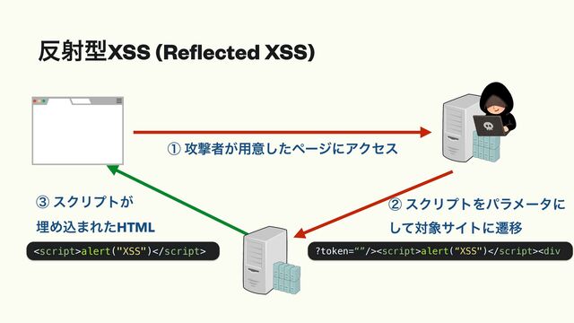 ൓ࣹܕXSS (Re
fl
ected XSS)
ᶃ ߈ܸऀ͕༻ҙͨ͠ϖʔδʹΞΫηε
ᶄ εΫϦϓτΛύϥϝʔλʹ


ͯ͠ର৅αΠτʹભҠ
alert("XSS") ?token=“”/>alert(“XSS")<div></div>