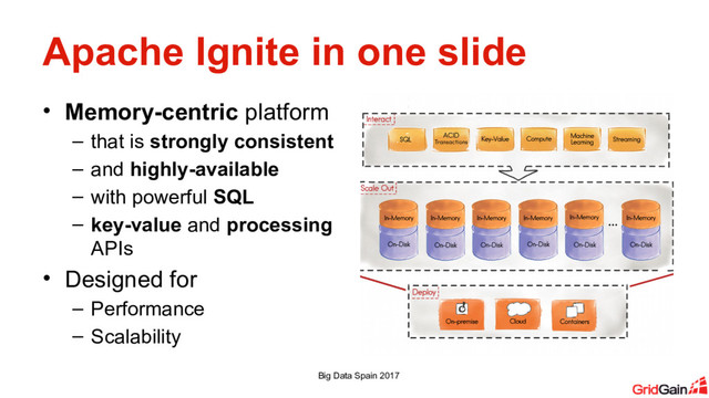 Apache Ignite in one slide
• Memory-centric platform
– that is strongly consistent
– and highly-available
– with powerful SQL
– key-value and processing
APIs
• Designed for
– Performance
– Scalability
Big Data Spain 2017
