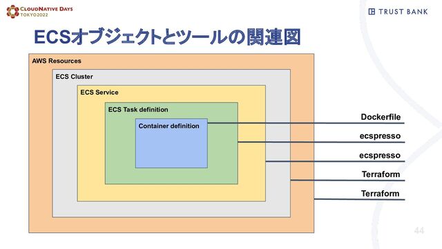 AWS Resources
ECSオブジェクトとツールの関連図
44
ECS Cluster
ECS Service
ECS Task definition
Container definition
Dockerfile
ecspresso
ecspresso
Terraform
Terraform
