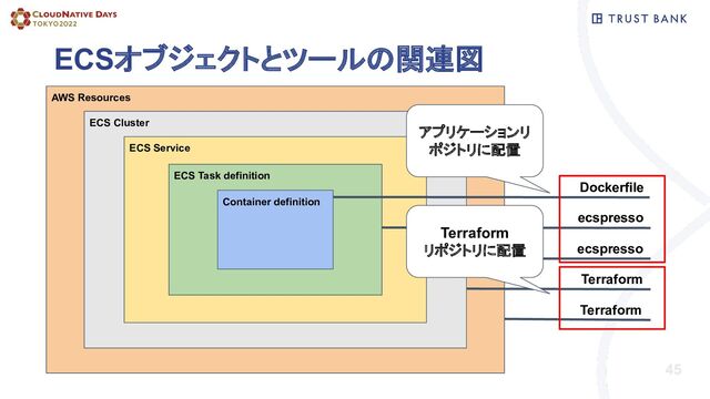 AWS Resources
ECSオブジェクトとツールの関連図
45
ECS Cluster
ECS Service
ECS Task definition
Container definition
Dockerfile
ecspresso
ecspresso
Terraform
Terraform
アプリケーションリ
ポジトリに配置
Terraform
リポジトリに配置
