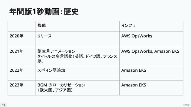 ©MIXI
年間版1秒動画：歴史
13
機能 インフラ
2020年 リリース AWS OpsWorks
2021年 誕生月アニメーション
タイトルの多言語化（英語、ドイツ語、フランス
語）
AWS OpsWorks, Amazon EKS
2022年 スペイン語追加 Amazon EKS
2023年 BGM のローカリゼーション
（欧米圏、アジア圏）
Amazon EKS
