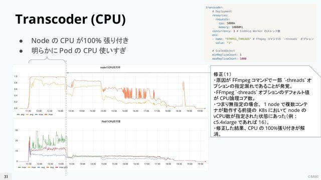 ©MIXI
31
Transcoder (CPU)
● Node の CPU が100% 張り付き
● 明らかに Pod の CPU 使いすぎ
修正（１）
・原因が FFmpeg コマンドで一部 `-threads` オ
プションの指定漏れであることが発覚。
・FFmpeg `-threads` オプションのデフォルト値
が CPU論理コア数。
・つまり無指定の場合、 1 node で複数コンテ
ナが動作する前提の K8s において node の
vCPU数が指定された状態にあった（例 :
c5.4xlarge であれば 16）。
・修正した結果、 CPU の 100%張り付きが解
消。
