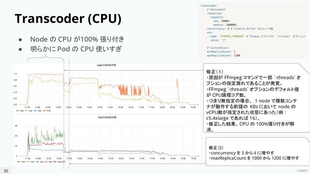 ©MIXI
32
Transcoder (CPU)
● Node の CPU が100% 張り付き
● 明らかに Pod の CPU 使いすぎ
修正（2）
・concurrency を 3 から 4 に増やす
・maxReplicaCount を 1000 から 1200 に増やす
修正（１）
・原因が FFmpeg コマンドで一部 `-threads` オ
プションの指定漏れであることが発覚。
・FFmpeg `-threads` オプションのデフォルト値
が CPU論理コア数。
・つまり無指定の場合、 1 node で複数コンテ
ナが動作する前提の K8s において node の
vCPU数が指定された状態にあった（例 :
c5.4xlarge であれば 16）。
・修正した結果、 CPU の 100%張り付きが解
消。
