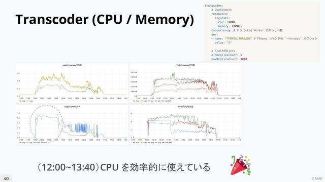 ©MIXI
Transcoder (CPU / Memory)
40
（12:00~13:40）CPU を効率的に使えている
