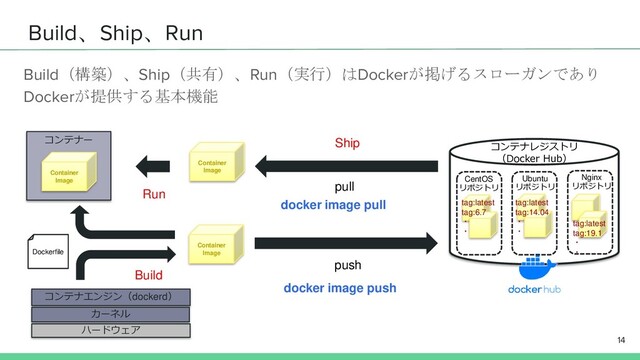 Build、Ship、Run
Build（構築）、Ship（共有）、Run（実行）はDockerが掲げるスローガンであり
Dockerが提供する基本機能
14
コンテナエンジン（dockerd）
ハードウェア
pull
コンテナー
コンテナレジストリ
（Docker Hub）
CentOS
リポジトリ
Ubuntu
リポジトリ
Container
Image
push
Nginx
リポジトリ
カーネル
Run
Build
Container
Image
Container
Image
docker image pull
docker image push
Dockerfile
tag:latest
tag:6.7
・
・
tag:latest
tag:14.04
・
・
tag:latest
tag:19.1
・
・
Ship
