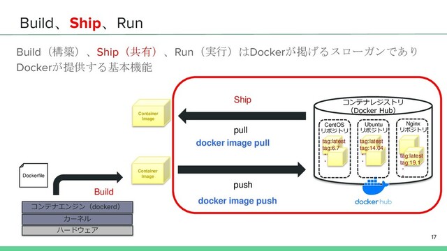 Build、Ship、Run
Build（構築）、Ship（共有）、Run（実行）はDockerが掲げるスローガンであり
Dockerが提供する基本機能
17
コンテナエンジン（dockerd）
ハードウェア
pull
コンテナレジストリ
（Docker Hub）
CentOS
リポジトリ
Ubuntu
リポジトリ
push
Nginx
リポジトリ
カーネル
Build
Container
Image
Container
Image
docker image pull
docker image push
Dockerfile
tag:latest
tag:6.7
・
・
tag:latest
tag:14.04
・
・
tag:latest
tag:19.1
・
・
Ship
