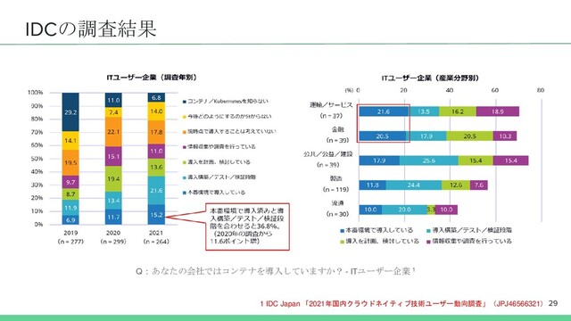 IDCの調査結果
Q：あなたの会社ではコンテナを導入していますか？ - ITユーザー企業 1
1 IDC Japan 「2021年国内クラウドネイティブ技術ユーザー動向調査」（JPJ46566321）29
