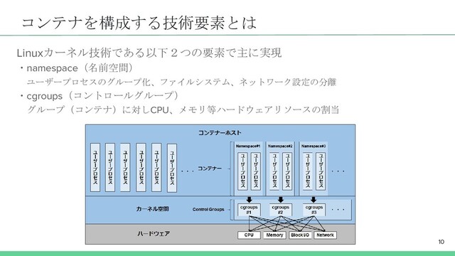 コンテナを構成する技術要素とは
Linuxカーネル技術である以下２つの要素で主に実現
・namespace（名前空間）
ユーザープロセスのグループ化、ファイルシステム、ネットワーク設定の分離
・cgroups（コントロールグループ）
グループ（コンテナ）に対しCPU、メモリ等ハードウェアリソースの割当
10
