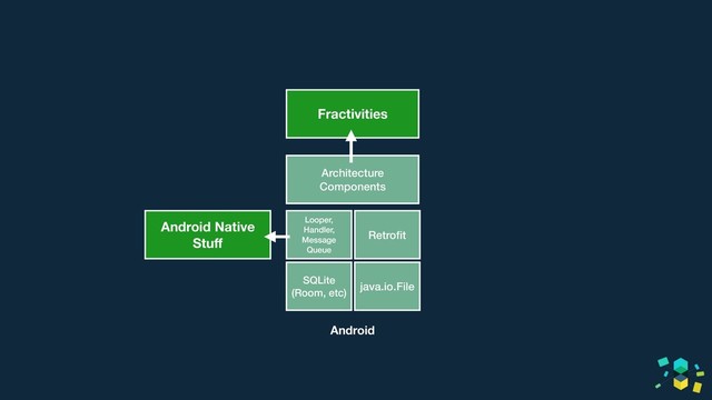 Fractivities
Architecture
Components
Looper,
Handler,
Message
Queue
Retroﬁt
SQLite 
(Room, etc)
java.io.File
Android
Android Native
Stuﬀ

