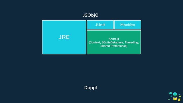 JRE 
(lang, io, util, etc) Android 
(Context, SQLiteDatabase, Threading,
Shared Preferences)
J2ObjC
Doppl
JRE
JUnit Mockito
