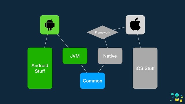 JVM Native
Common
Android
Stuff
Framework
iOS Stuff

