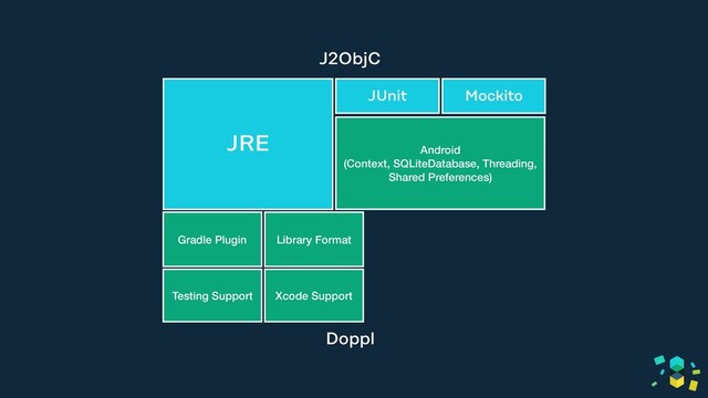 JRE 
(lang, io, util, etc) Android 
(Context, SQLiteDatabase, Threading,
Shared Preferences)
Gradle Plugin Library Format
Testing Support Xcode Support
J2ObjC
Doppl
JRE
JUnit Mockito
