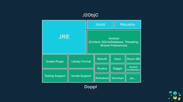 JRE 
(lang, io, util, etc) Android 
(Context, SQLiteDatabase, Threading,
Shared Preferences)
Gradle Plugin Library Format
Retroﬁt
RxJava
RxAndroid
Gson
Dagger
SQLDelight
Room DB
Android
Architecture
etc…
Testing Support Xcode Support
J2ObjC
Doppl
JRE
JUnit Mockito
