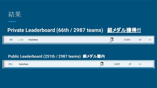 Public Leaderboard (251th / 2987 teams) 銅メダル圏内
結果
Private Leaderboard (66th / 2987 teams) 銀メダル獲得!!!
