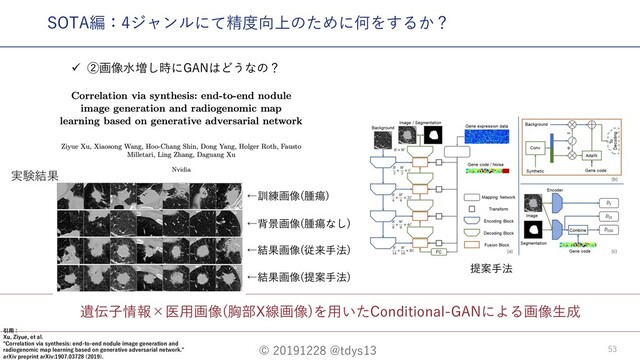 © 20191228 @tdys13 53
遺伝⼦情報×医⽤画像(胸部X線画像)を⽤いたConditional-GANによる画像⽣成
ü ②画像⽔増し時にGANはどうなの？
SOTA編：4ジャンルにて精度向上のために何をするか？
引⽤：
Xu, Ziyue, et al.
"Correlation via synthesis: end-to-end nodule image generation and
radiogenomic map learning based on generative adversarial network."
arXiv preprint arXiv:1907.03728 (2019).
実験結果
←訓練画像(腫瘍)
←背景画像(腫瘍なし)
←結果画像(従来⼿法)
←結果画像(提案⼿法)
提案⼿法
