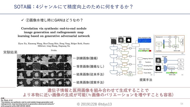 © 20191228 @tdys13 54
遺伝⼦情報と医⽤画像を組み合わせて⽣成することで
より本物に近い画像の⽣成が可能(≒画像のバリエーションを増やすことも容易)
ü ②画像⽔増し時にGANはどうなの？
SOTA編：4ジャンルにて精度向上のために何をするか？
引⽤：
Xu, Ziyue, et al.
"Correlation via synthesis: end-to-end nodule image generation and
radiogenomic map learning based on generative adversarial network."
arXiv preprint arXiv:1907.03728 (2019).
実験結果
←訓練画像(腫瘍)
←背景画像(腫瘍なし)
←結果画像(従来⼿法)
←結果画像(提案⼿法)
提案⼿法
