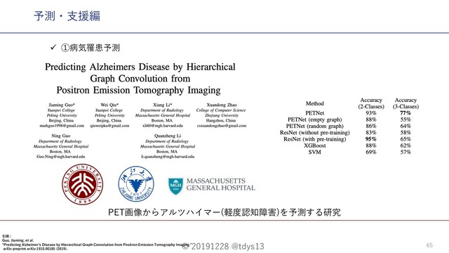 © 20191228 @tdys13 65
予測・⽀援編
ü ①病気罹患予測
引⽤：
Guo, Jiaming, et al.
"Predicting Alzheimer's Disease by Hierarchical Graph Convolution from Positron Emission Tomography Imaging.”
arXiv preprint arXiv:1910.00185 (2019).
PET画像からアルツハイマー(軽度認知障害)を予測する研究
