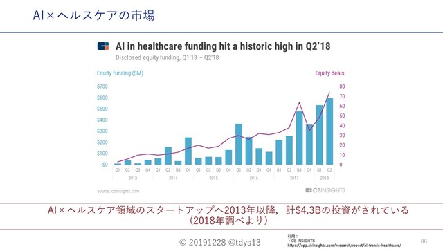© 20191228 @tdys13 86
AI×ヘルスケア領域のスタートアップへ2013年以降，計$4.3Bの投資がされている
(2018年調べより)
AI×ヘルスケアの市場
引⽤：
・CB INSIGHTS
https://app.cbinsights.com/research/report/ai-trends-healthcare/
