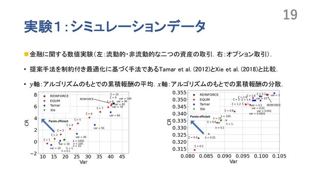 実験１：シミュレーションデータ
n 金融に関する数値実験（左：流動的・非流動的な二つの資産の取引．右：オプション取引）．
• 提案手法を制約付き最適化に基づく手法であるTamar et al. (2012)とXie et al. (2018)と比較．
• 𝑦軸：アルゴリズムのもとでの累積報酬の平均．𝑥軸：アルゴリズムのもとでの累積報酬の分散．
19
