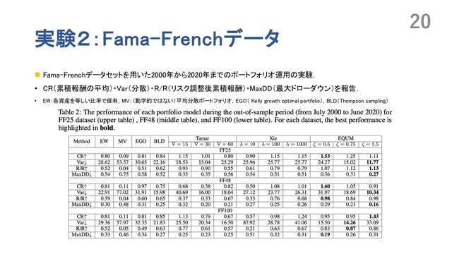 実験２：Fama-Frenchデータ
n Fama-Frenchデータセットを用いた2000年から2020年までのポートフォリオ運用の実験．
• CR（累積報酬の平均）・Var（分散）・R/R（リスク調整後累積報酬）・MaxDD（最大ドローダウン）を報告．
• EW：各資産を等しい比率で保有，MV：（動学的ではない）平均分散ポートフォリオ，EGO（ Kelly growth optimal portfolio），BLD（Thompson sampling）
20
