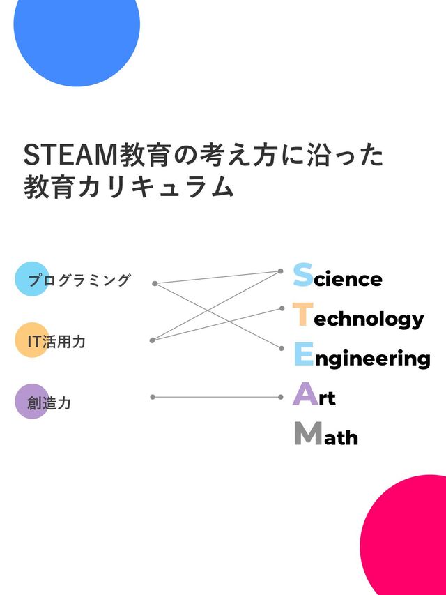 創造力
プログラミング
IT活用力
Science
Technology
Engineering
Art
Math
STEAM教育の考え方に沿った
教育カリキュラム

