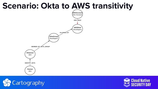 Scenario: Okta to AWS transitivity
