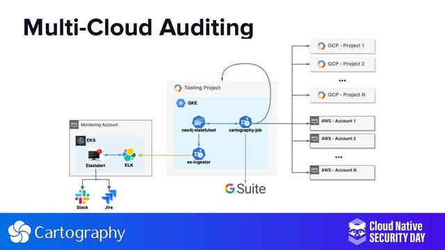 Multi-Cloud Auditing
