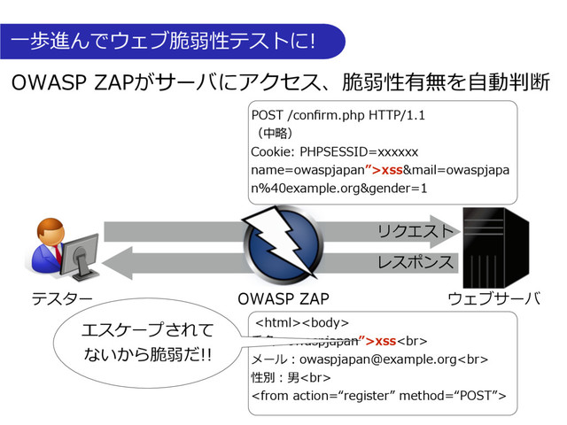 ⼀歩進んでウェブ脆弱性テストに!
OWASP ZAPがサーバにアクセス、脆弱性有無を⾃動判断
テスター ウェブサーバ
POST /conﬁrm.php HTTP/1.1
（中略）
Cookie: PHPSESSID=xxxxxx
name=owaspjapan”>xss&mail=owaspjapa
n%40example.org&gender=1
リクエスト
レスポンス

⽒名：owaspjapan”>xss<br>
メール：owaspjapan@example.org<br>
性別：男<br>

OWASP ZAP
エスケープされて
ないから脆弱だ!!
