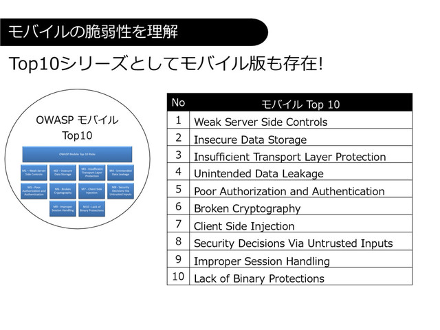 No モバイル Top 10
1 Weak Server Side Controls
2 Insecure Data Storage
3 Insuﬃcient Transport Layer Protection
4 Unintended Data Leakage
5 Poor Authorization and Authentication
6 Broken Cryptography
7 Client Side Injection
8 Security Decisions Via Untrusted Inputs
9 Improper Session Handling
10 Lack of Binary Protections
モバイルの脆弱性を理解
Top10シリーズとしてモバイル版も存在!
OWASP モバイル
Top10
