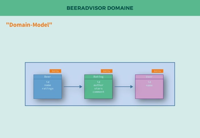 BEERADVISOR DOMAINE
"Domain-Model"
