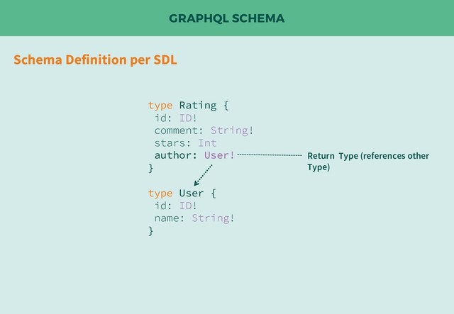 GRAPHQL SCHEMA
Schema Definition per SDL
type Rating {
id: ID!
comment: String!
stars: Int
author: User!
}
type User {
id: ID!
name: String!
}
Return Type (references other
Type)
