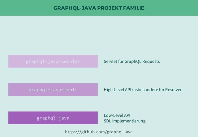 GRAPHQL-JAVA PROJEKT FAMILIE
graphql-java-servlet Servlet für GraphQL Requests
graphql-java-tools High-Level API insbesondere für Resolver
graphql-java Low-Level API
SDL Implementierung
https://github.com/graphql-java
