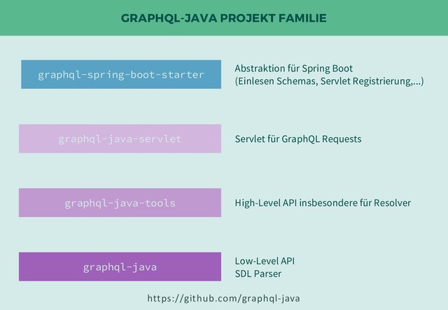 GRAPHQL-JAVA PROJEKT FAMILIE
graphql-java-servlet Servlet für GraphQL Requests
graphql-spring-boot-starter Abstraktion für Spring Boot
(Einlesen Schemas, Servlet Registrierung,...)
graphql-java-tools High-Level API insbesondere für Resolver
graphql-java Low-Level API
SDL Parser
https://github.com/graphql-java
