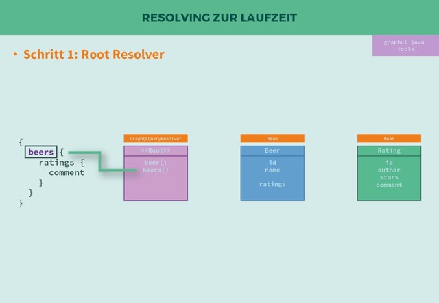 RESOLVING ZUR LAUFZEIT
• Schritt 1: Root Resolver
graphql-java-
tools

