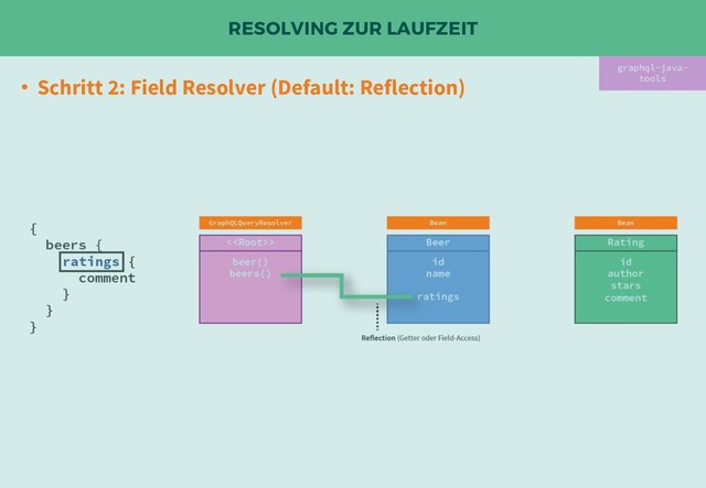 RESOLVING ZUR LAUFZEIT
• Schritt 2: Field Resolver (Default: Reflection)
graphql-java-
tools
