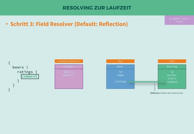 RESOLVING ZUR LAUFZEIT
• Schritt 3: Field Resolver (Default: Reflection)
graphql-java-
tools
