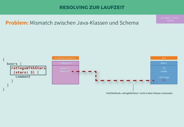 RESOLVING ZUR LAUFZEIT
Problem: Mismatch zwischen Java-Klassen und Schema
graphql-java-
tools
